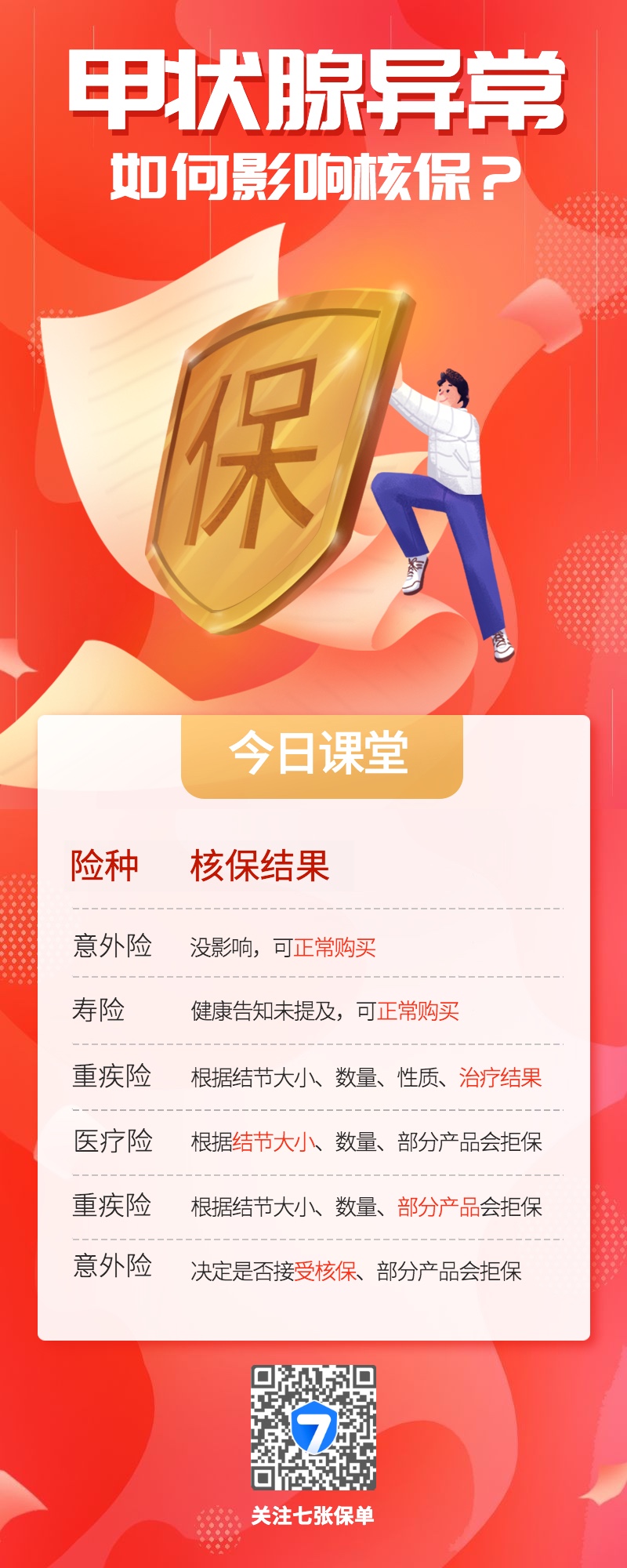 ---甲状腺异常如何投保