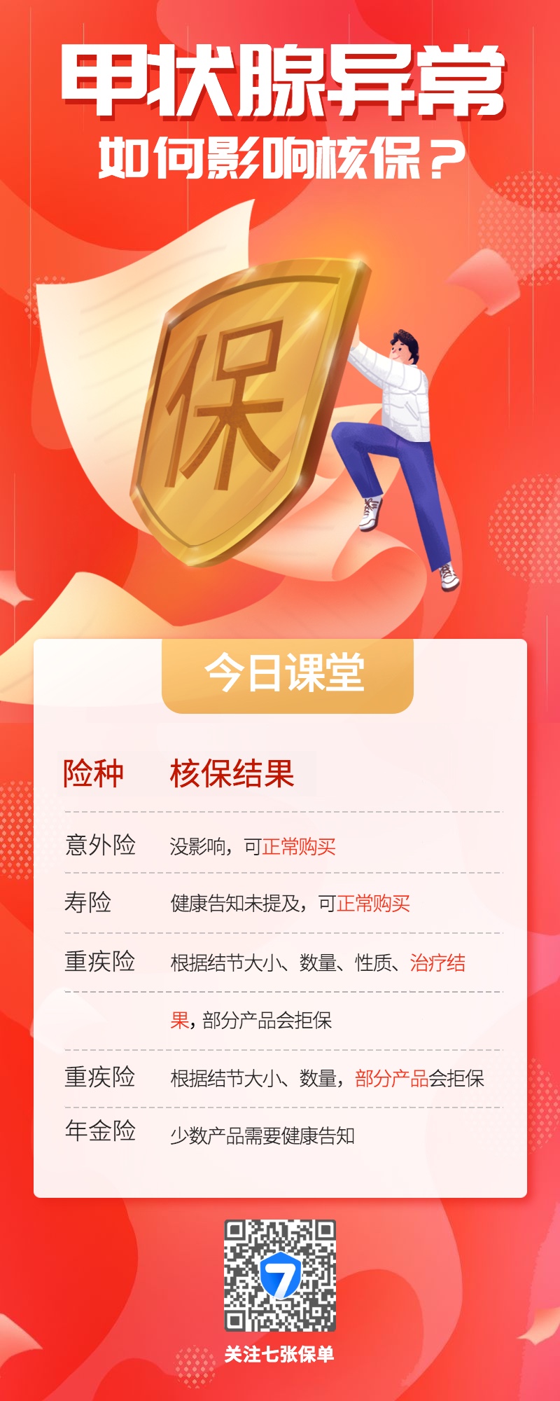 甲状腺异常是否影响核保？
