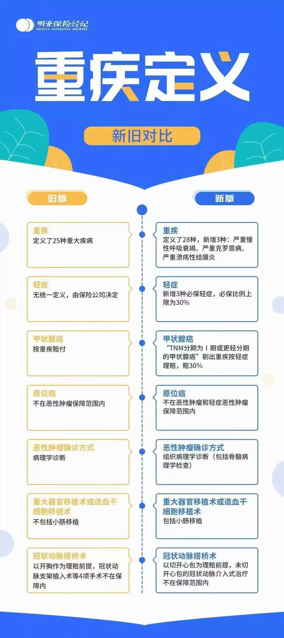 重疾新规的好处(人话版)