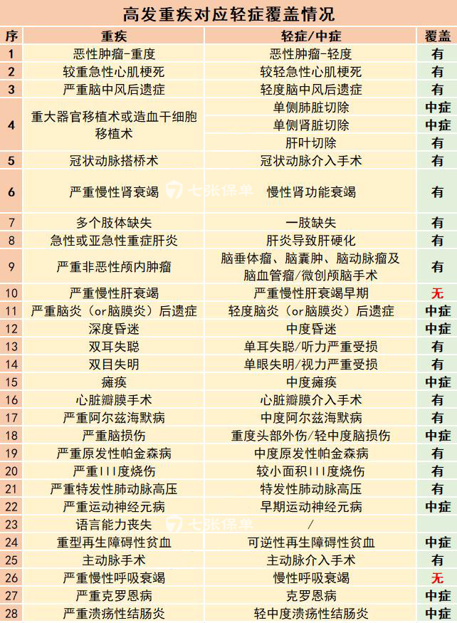 28种高发重疾对应的高发轻症