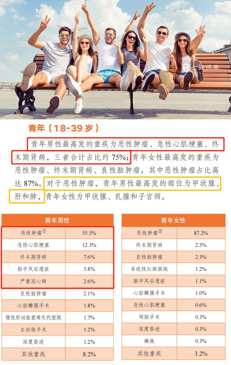 青年男性女性高发的重疾