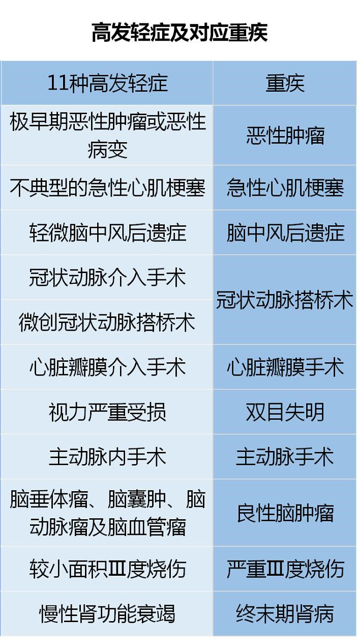 三种高发轻症是什么