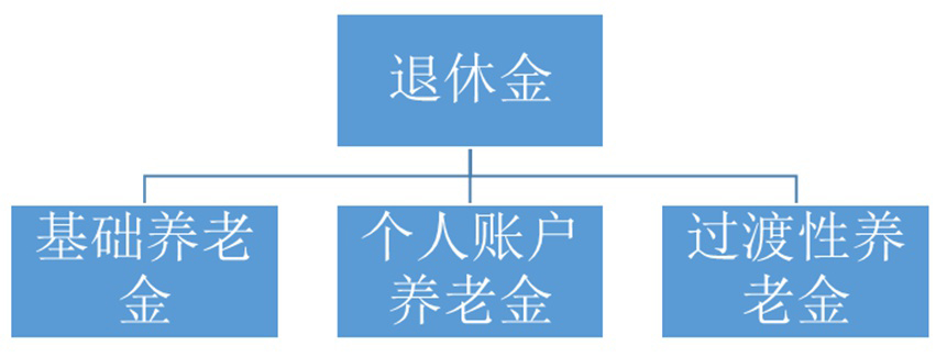 我退休能拿多少钱？养老金到底是怎么计算的？(图1)