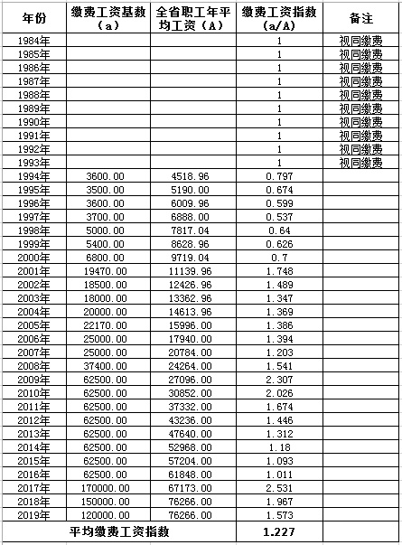 我退休能拿多少钱？养老金到底是怎么计算的？(图7)