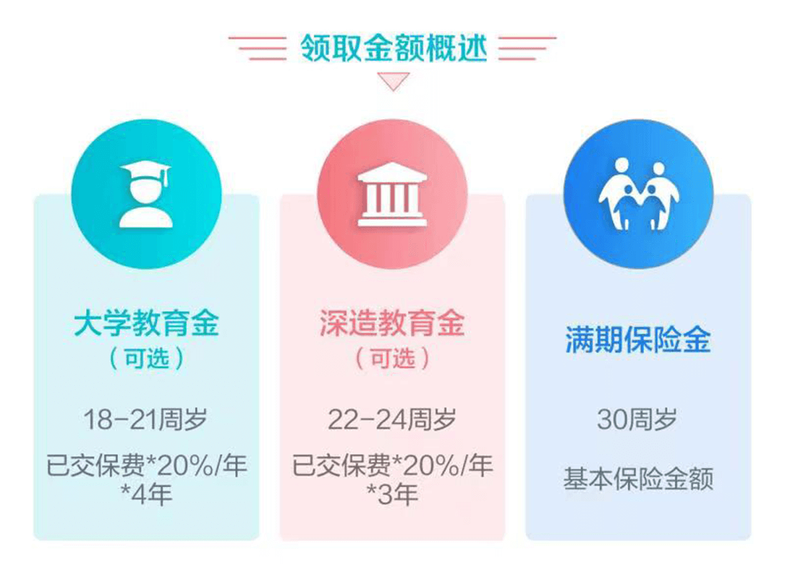 信美相互天天向上少儿年金保险怎么样_天天向上教育金值得买么？(图6)