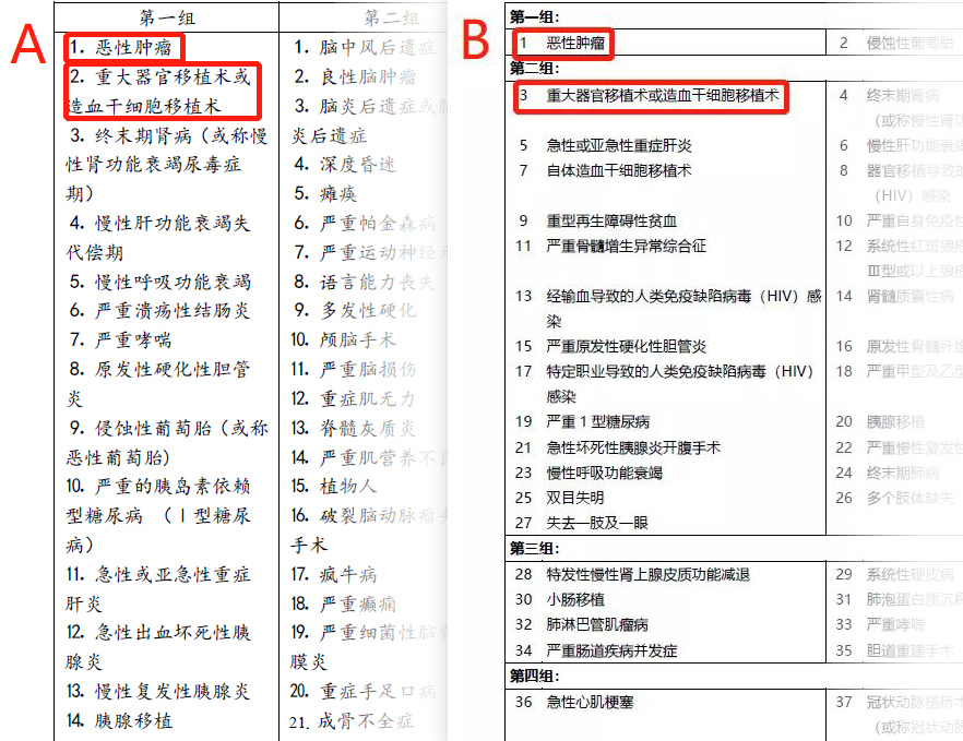 重疾险的“三同条款”解密(图6)
