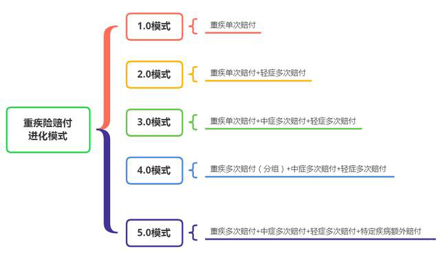 买了包含“三同”条款的重疾险就被骗了吗？(图1)