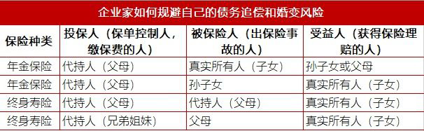 创业者、企业家怎样利用保险做债务隔离、防范婚变风险？(图1)