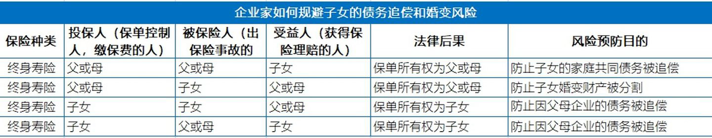 创业者、企业家怎样利用保险做债务隔离、防范婚变风险？(图2)