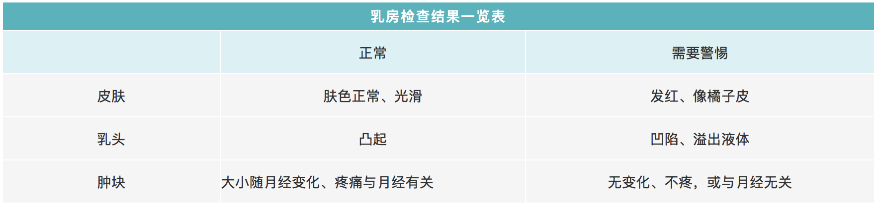 忍一时乳腺增生，退一步乳腺结节？远离乳腺癌，这个自查方法所有女性都该掌握！(图1)