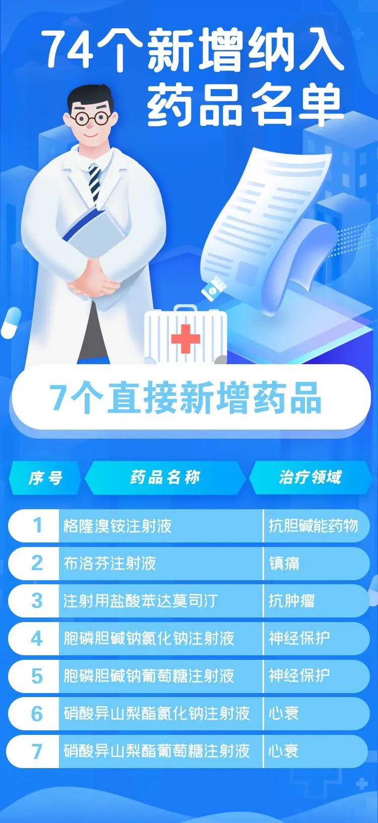 国家医保目录调整！含7种罕见病用药！新增74种药！(图1)