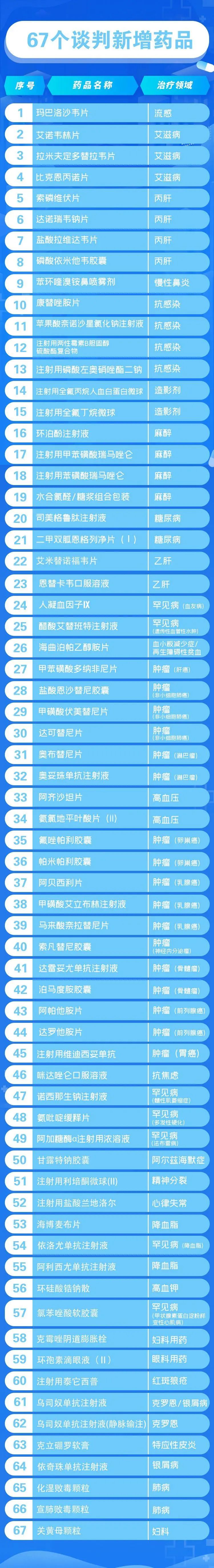 国家医保目录调整！含7种罕见病用药！新增74种药！(图2)