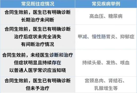 一文看懂既往症，投保理赔更轻松！(图2)