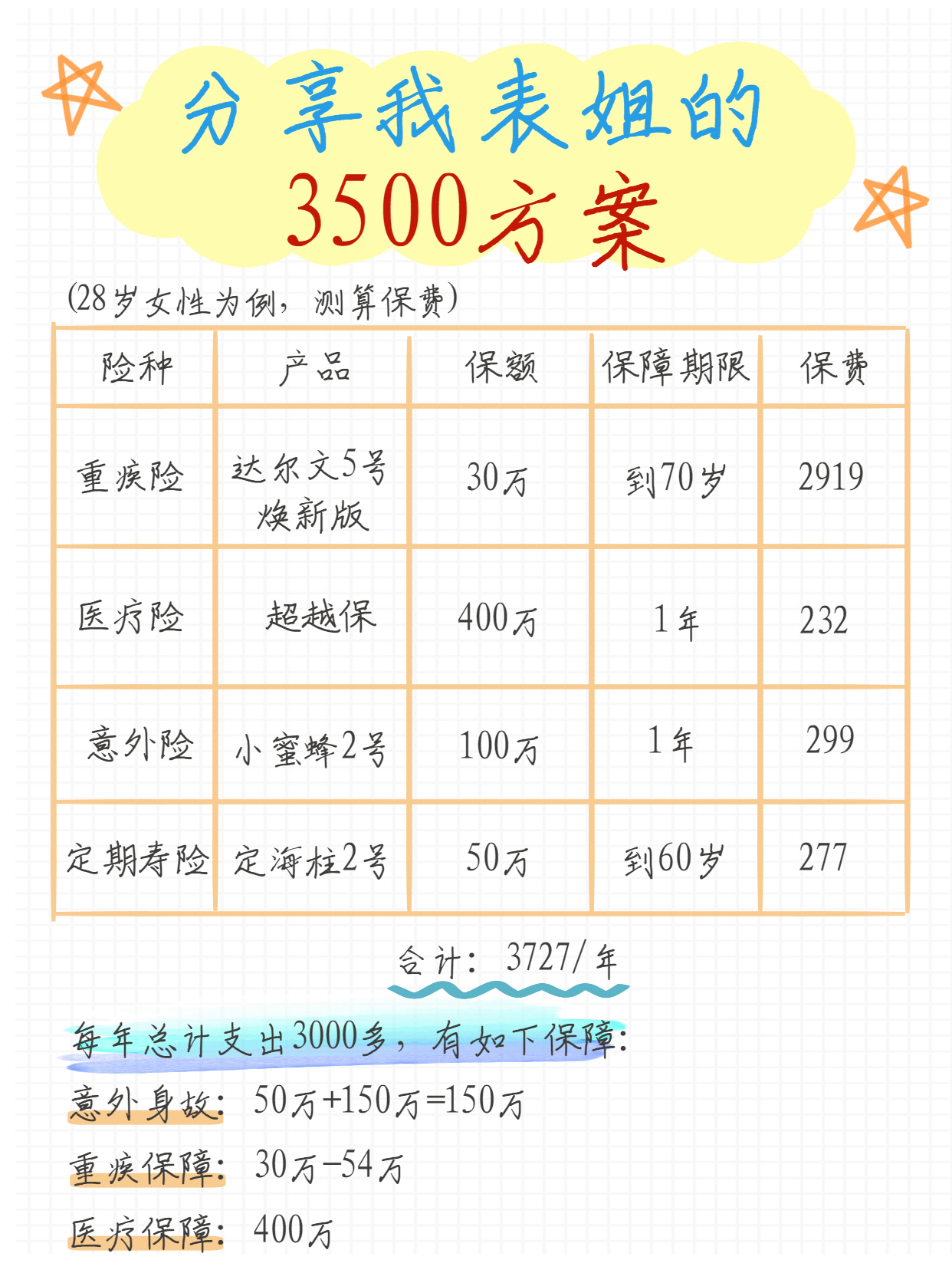 给28岁表姐做的保险规划，3500元600万保障(图6)
