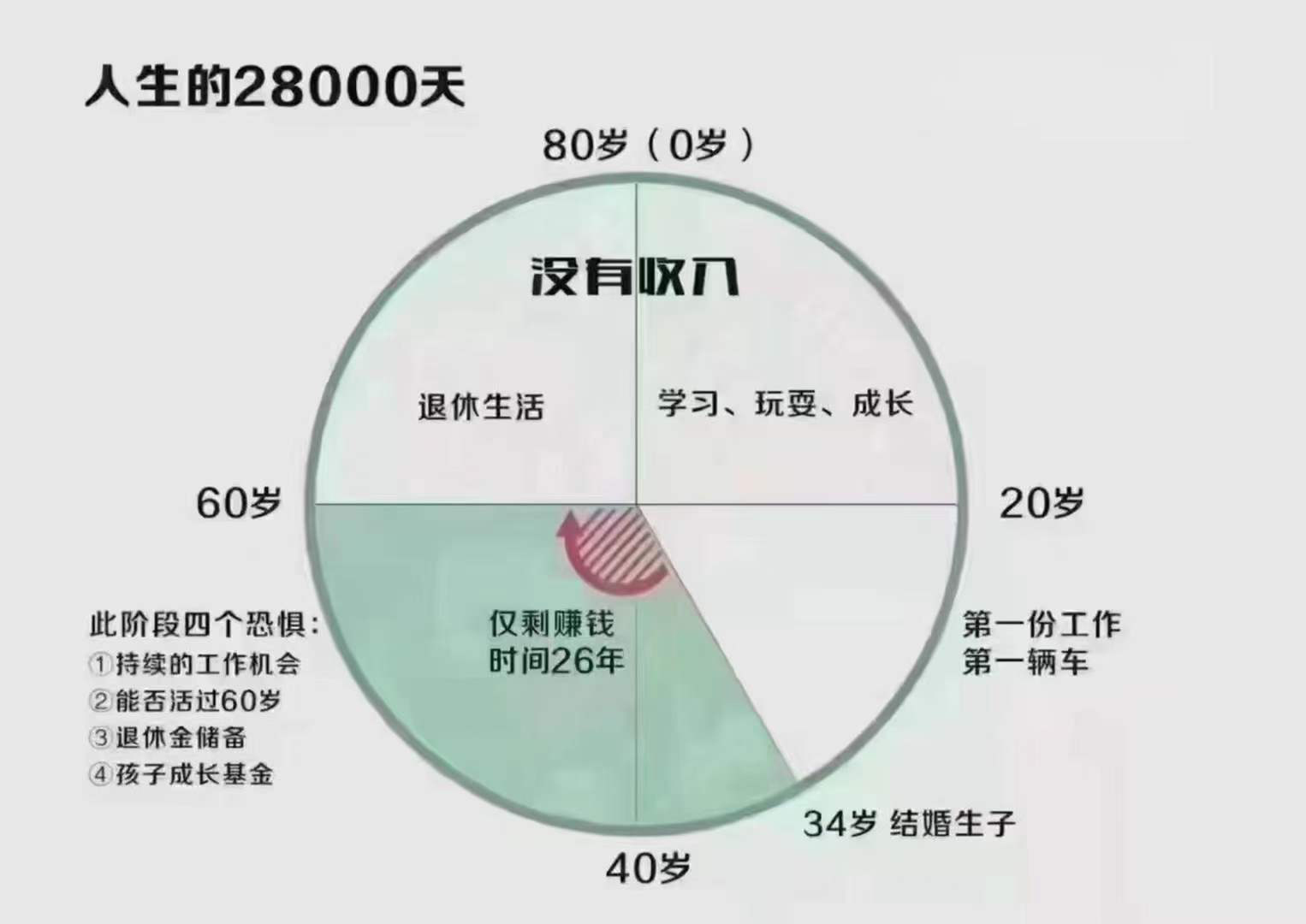30多岁开始存钱，60多岁财富自由(图1)
