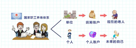 40岁该交社保还是买养老险(图2)