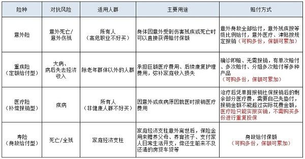家庭保险规划2020最新版出炉 买保险看这一篇就够了！(图1)