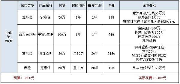 家庭保险规划2020最新版出炉 买保险看这一篇就够了！(图2)