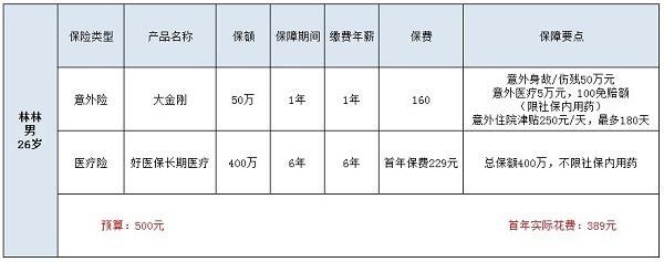 家庭保险规划2020最新版出炉 买保险看这一篇就够了！(图4)