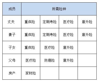 家庭保险规划2020最新版出炉 买保险看这一篇就够了！(图5)