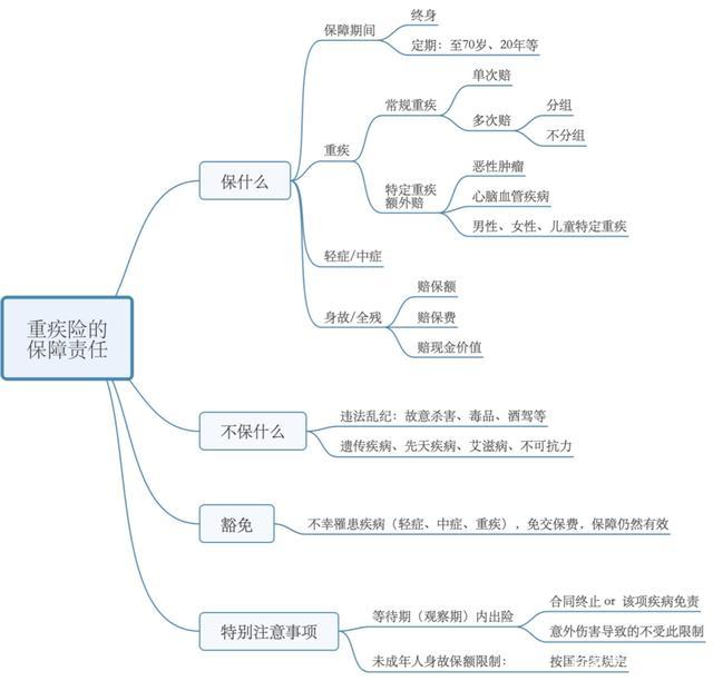 保险买错了？重疾险合同的 4 个基本内容，看懂不吃亏(图8)