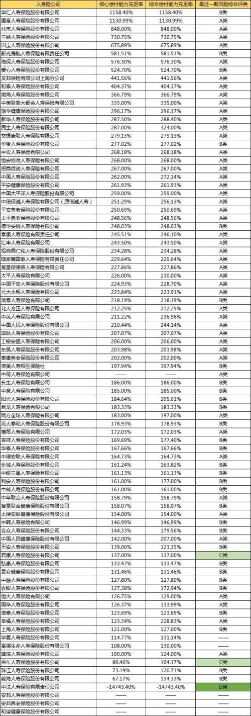 100多家保险公司服务评级与偿付能力排名(图4)