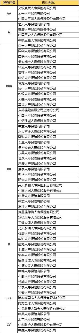 100多家保险公司服务评级与偿付能力排名(图1)