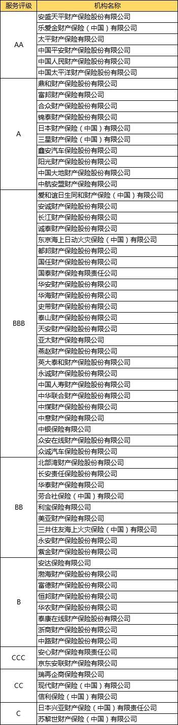 100多家保险公司服务评级与偿付能力排名(图2)
