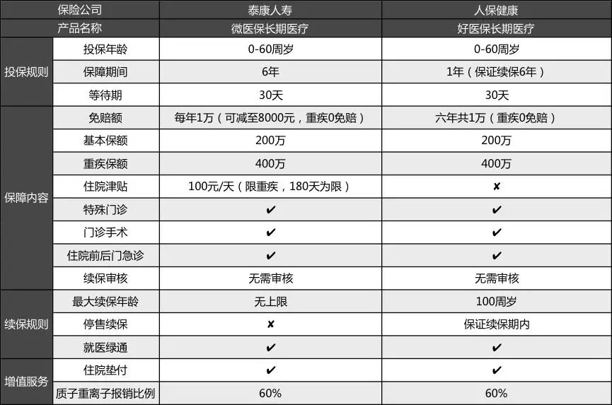好医保和微医保对比如何？哪款更值得购买呢？(图2)