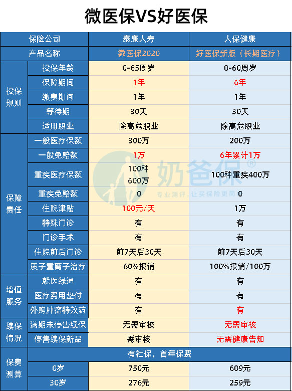 【微医保】2020对比【好医保】2020有什么猫腻么？你想知道的我都告诉你 (图1)