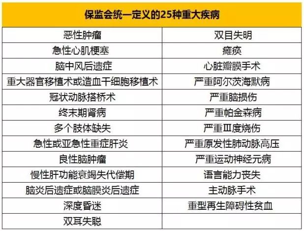 25种高发重大疾病科普，附9种高发轻症(图2)