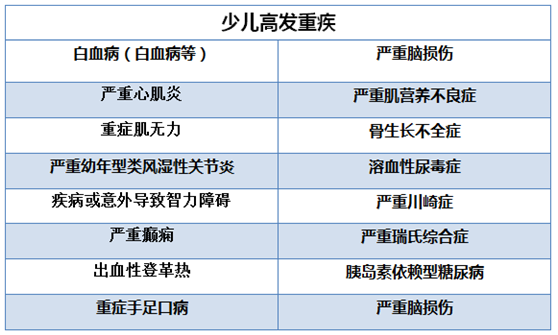 25种高发重大疾病科普，附9种高发轻症(图4)