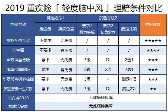 重疾险里常见高发轻症有哪些？怎么选划算？(图2)