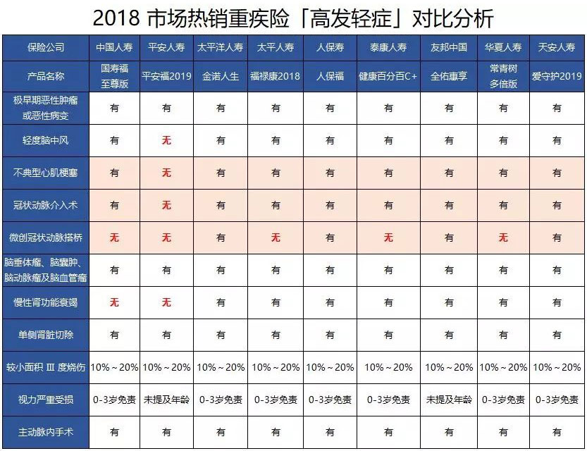 重疾险里常见高发轻症有哪些？怎么选划算？(图1)