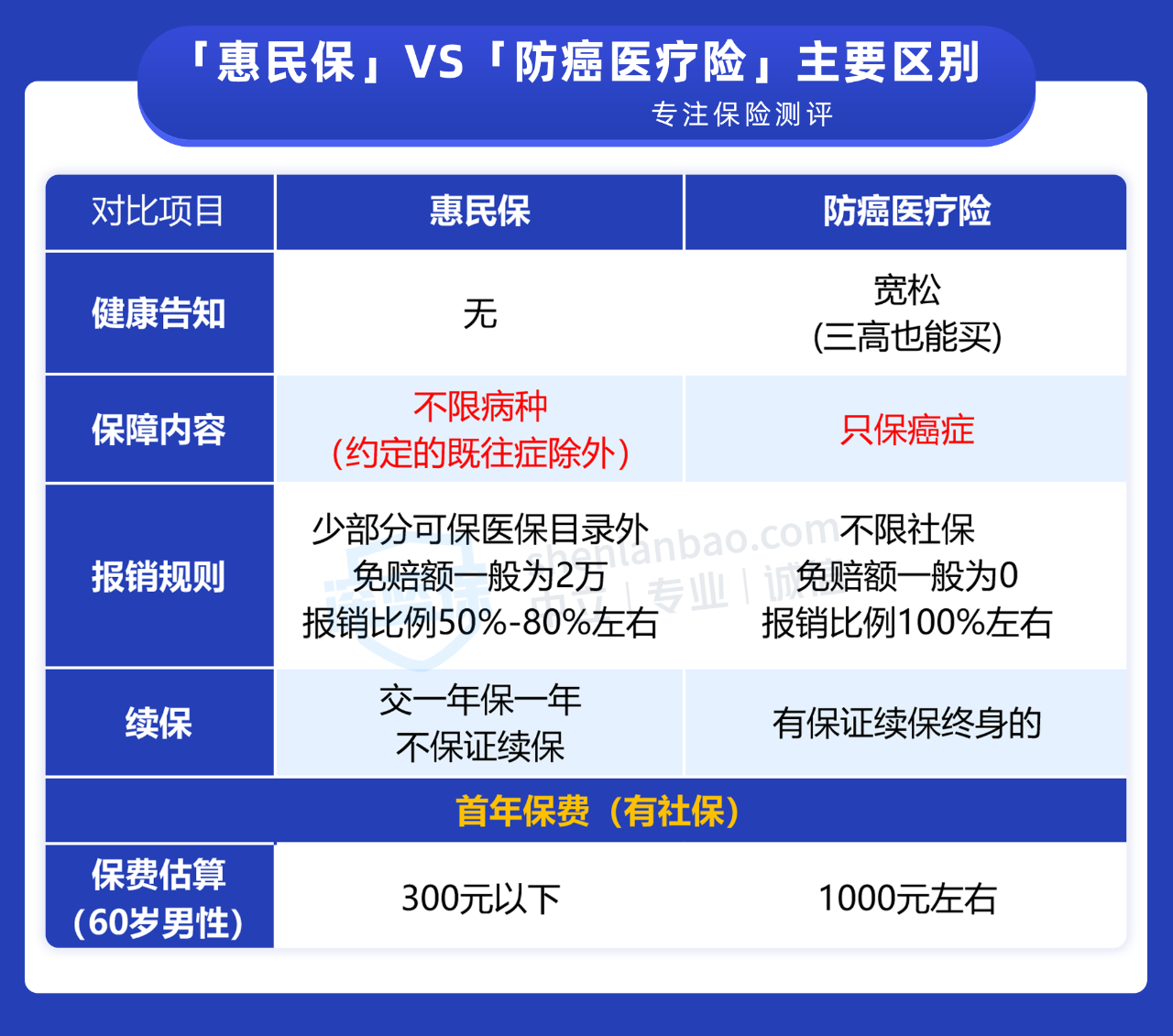 父母年纪大买不到医疗险，惠民保和防癌险怎么选？(图1)