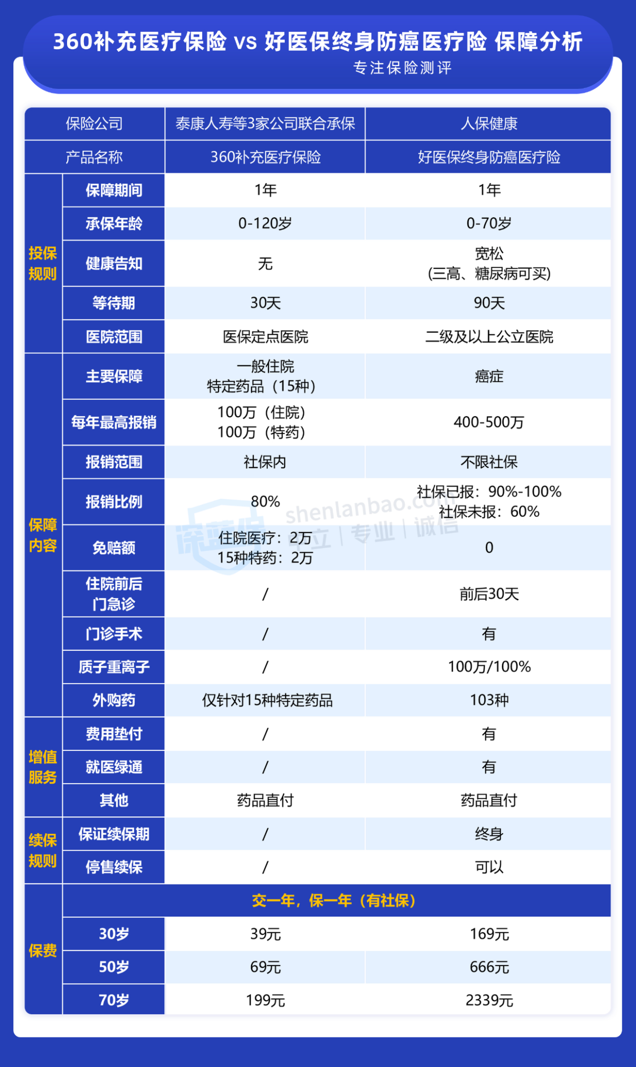 父母年纪大买不到医疗险，惠民保和防癌险怎么选？(图2)