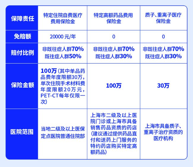 最近咨询做多的保险，上海宁专属“沪惠保”值得买的五大理由(图4)