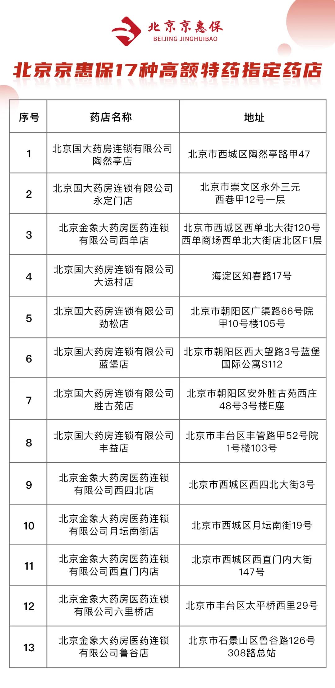 京惠保指定药店购买以上特定高额药品