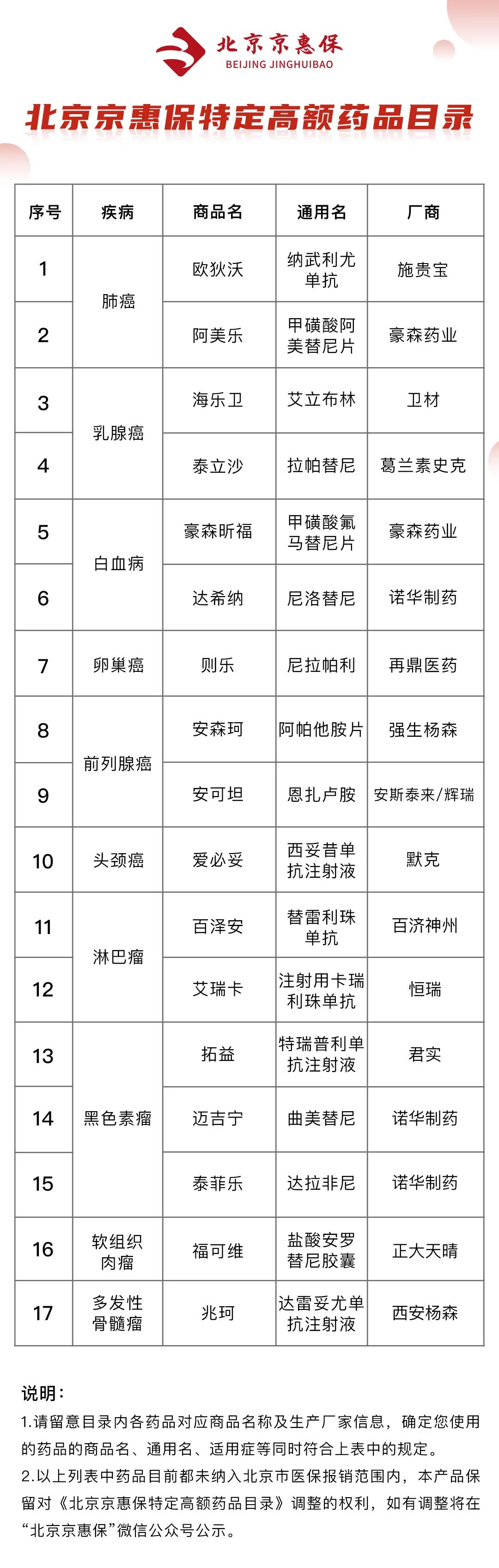 北京京惠保特定高额药品目录的17种高额特药