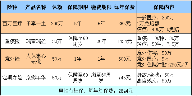 20多岁适合买什么保险？单身人士投保方案看一看(图2)