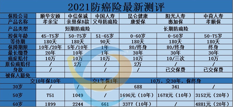 2021防癌险对比， 2021防癌险哪家强？(图2)