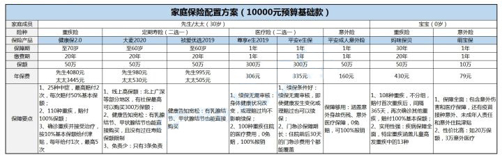 给同学一家人做的保险规划分享一下(图3)