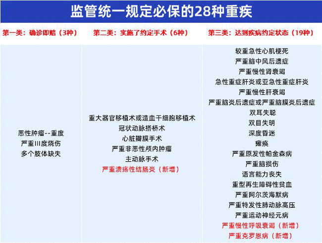 重疾险中，国家规定的28种必赔的重大疾病有哪些(图1)