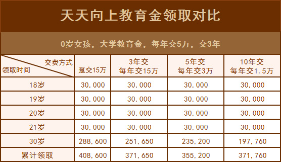 2021年天天向上孩子教育金,为什么很多人买它?(图6) 2021年天天向上孩子教育金,为什么很多人买它?(图6)