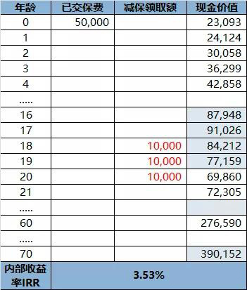 2021年给孩子买哪种教育金好?怎么选择?(图4) 2021年给孩子买哪种教育金好?怎么选择?(图4)
