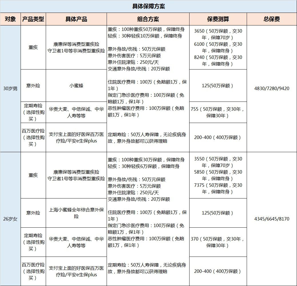 为30岁男性客户一家人做的保险规划，附方案(图1)