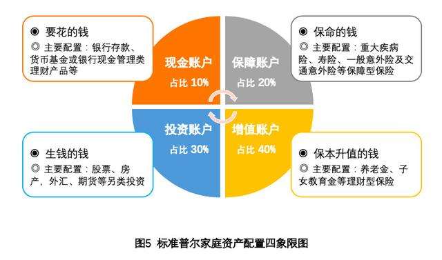 科普：资产配置 | 如何用理财保险规划自己的人生财富