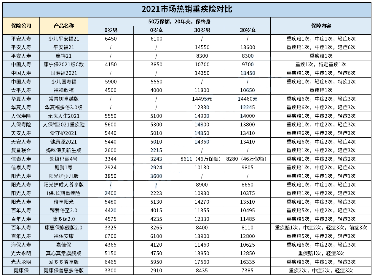 2021下半年重疾险测评(图1)