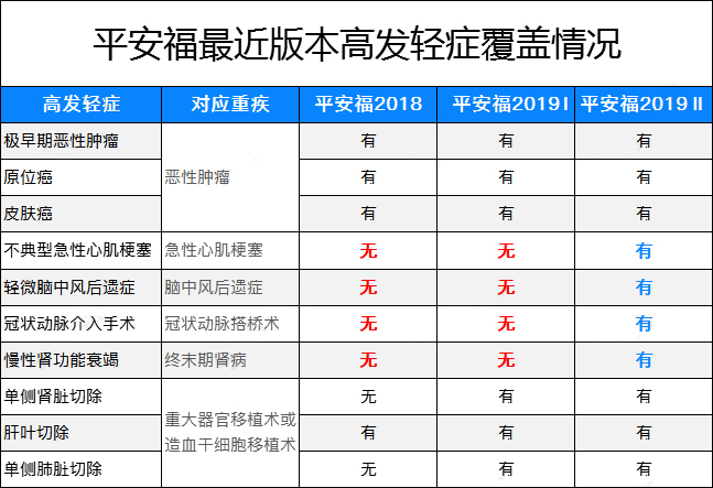2021下半年重疾险测评(图2)