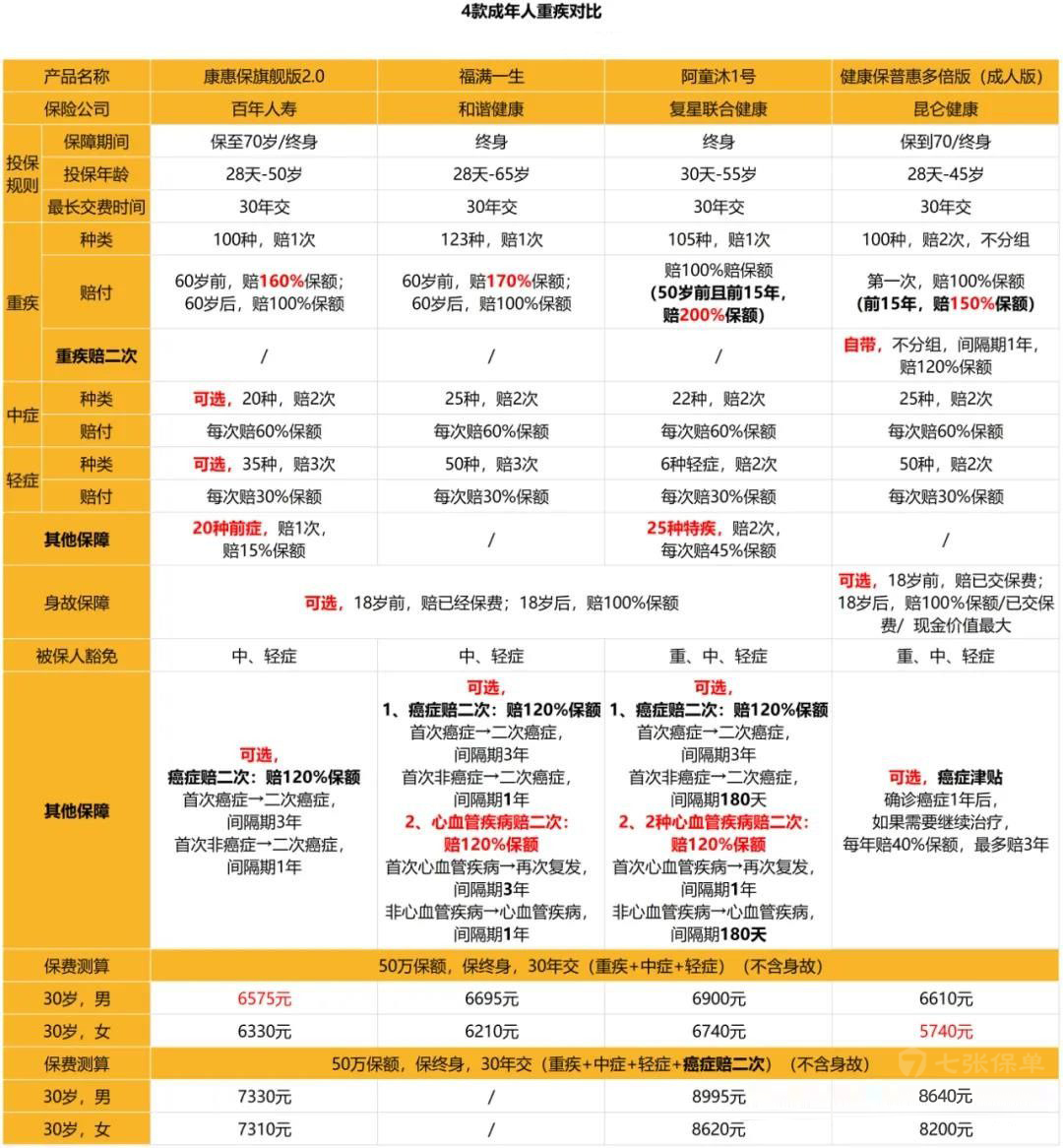 2021年热销重疾险（上）(图7)
